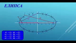 Konstrukcija elipse [upl. by Damaris]