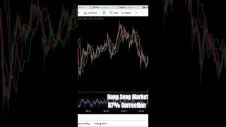 Hang Seng Market 57 Correction  iamsrimantha niftyprediction trading nifty stocks [upl. by Sivar]