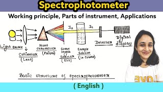 Spectrophotometer Principle Calculation Parts of instrument Types Applications  UPSC  UG  PG [upl. by Napoleon]