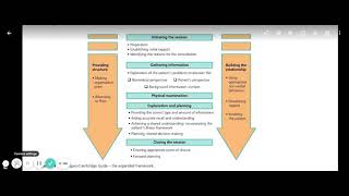 Calgary Cambridge Model Framework Explanation [upl. by Anaz5]