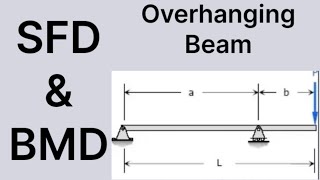 Overhanging Beam l Simple problem on overhanging beam l SF ampBM [upl. by Siravat]