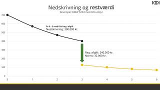 Nedskrivning og restværdi 1001 BILER [upl. by Yral]