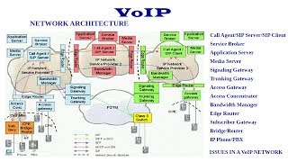 VoIP Network Architecture  Introduction [upl. by Anircam]