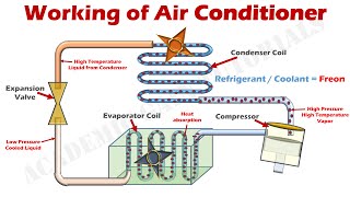 How Air Conditioner Works  Parts amp Functions Explained with Animation [upl. by Plank]