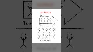 Incidence vs prevalence whats the difference [upl. by Eintruok188]