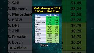 Die 15 wertvollsten deutschen Marken [upl. by Dyanna]