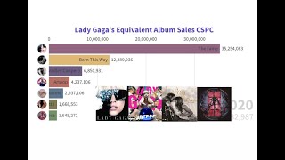 Lady Gaga  Album Sales [upl. by Itirahc]