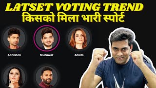 Bigg Boss 17 Latest Voting Trendquot Munawar vs Abhishek किसको मिला भारी स्पोर्ट Ankita Vs Mannara [upl. by Eirak80]