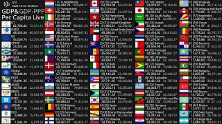 Live GDP Per Capita Count 2024  Nominal amp PPP [upl. by Fechter]