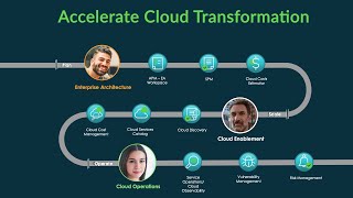 Accelerate Cloud Transformation – innovate in the face of rising costs [upl. by Atirihs]