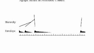 Agogic Accent Creates Hierarchy without Meter [upl. by Navonoj369]