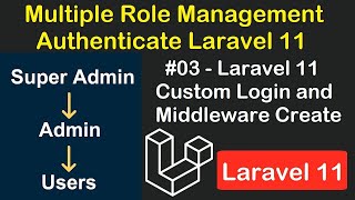 3 Laravel 11 Custom Login and Middleware Create  Role Management using Middleware in Laravel 11 [upl. by Ashla]