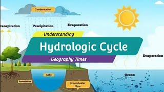 The Hydrological Cycle Water Cycle [upl. by Adams]