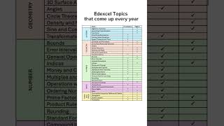 Must Know GCSE Maths Topics maths gcse gcsemaths studytok revision [upl. by Violette126]