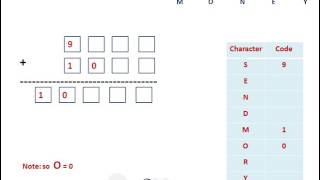 Cryptarithmetic Problem with an Example SEND  MORE  MONEY [upl. by Annayat]