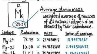 Calculating Average Atomic Mass [upl. by Tiffy224]