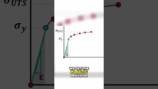 Exploring Plastic Behavior in Materials Stress amp Strain 🌟 [upl. by Becki]