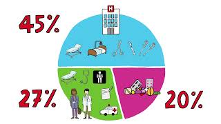 New TeAch  Le financement du système de santé français [upl. by Corvese]