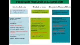 Comentarios sobre los Paradigmas de la Psicologìa de la Educaciòn [upl. by Adnomar]