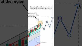 fibonacci channel retracement trading provides support and resistance idea in forex trading [upl. by Jara296]