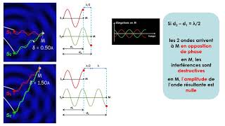 Interpréter le phénomène dinterférences  Terminale spécialité physique [upl. by Ardnael797]
