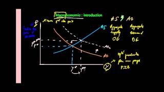 Macroéconomie  Introduction [upl. by Nnaeitak701]