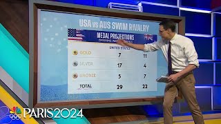 US vs Australia swimming rivalry set to hit fever pitch at Paris Olympics  NBC Sports [upl. by Auginahs564]