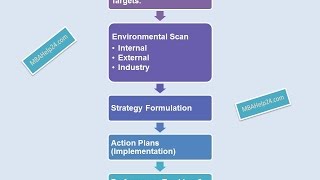 The Strategic Planning Process A Fundamental View  Theories  Models  Learning Tools [upl. by Gnemgnok]