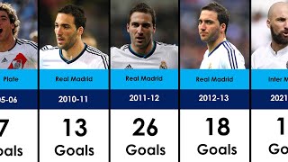 Gonzalo Higuain Club Career Every Season Goals [upl. by Aonehc]