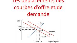 Déplacement courbes offre et demande [upl. by Dulla432]