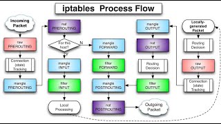 IPtablesFiltering [upl. by Hannibal]