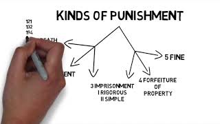 Punishments  IPC INDIAN PENAL CODE in HIndi [upl. by Bouchard]