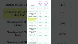 We ran a few benchmark tests on the new M4 MacBook Pro versus the M3 MacBook Pro [upl. by Strickman]