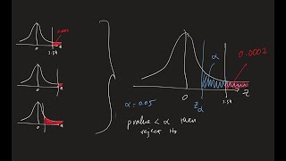 Hypothesis Testing  what is the significance level alpha [upl. by Oninrutas]