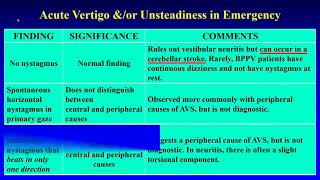 Nystagmus in Acute Vestibular Syndrome in Emergency Department [upl. by Matrona]