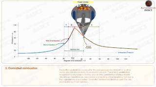 How Diesel Engines Work  Part  2 Stages of Combustion [upl. by Iver]