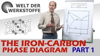 Iron Carbon Phase Diagram Explanation in Detail  IronCarbide Phase Diagram Engineering Materials [upl. by Airtal]