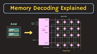 Semiconductor Memories  RAM  Memory Decoding Explained [upl. by Aritak]