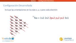 Tipos de configuración electrónica [upl. by Meesan895]