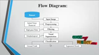 Blood Vessel Segmentation of Fundus Images by Major Vessel Extraction and Subimage Classification [upl. by Kcirdet19]