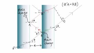 Fabry Perot Interferometer [upl. by Trebled]