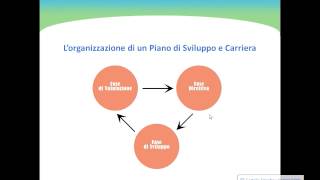 Gestione Risorse Umane Video Demo  Piano Sviluppo e Carriera [upl. by Ogires]