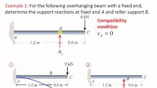 Mechanics of Materials Lecture 25 Statically indeterminate beams Method of superposition [upl. by Jeno440]