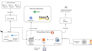 Prometheus Architecture Components  Prometheus Service Discovery  Prometheus PushGateway  PromQL [upl. by Ellyn]