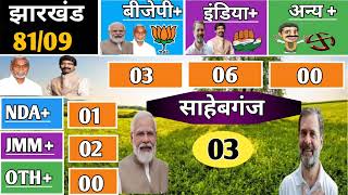 Jharkhand VidhanShabha Election Exit Poll 2024  Jharkhand Assembly Chunav Opinion Poll 2024 [upl. by Reppiks]