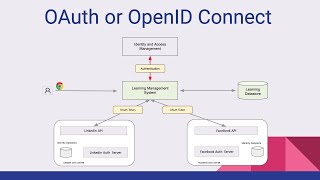 OAuth and OpenID Connect  Know the Difference [upl. by Courtund963]