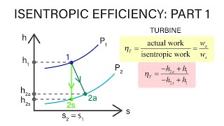 Mechanical Engineering Thermodynamics  Lec 9 pt 3 of 5 Isentropic Efficiencies [upl. by Ashmead956]