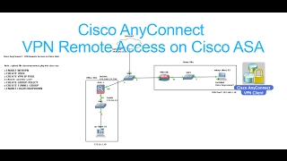 SSL Cisco AnyConnect VPN Remote Access on Cisco ASA Full Video [upl. by Cecilia]