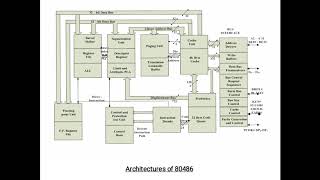 ADVANCE COPROCESSOR ARCHITECTURE 80486  MICROCONTROLLERS BY VINITA MATHUR  ARYA COLLEGE [upl. by Rufina]