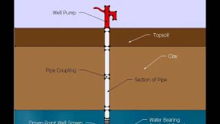 How To Install A Driven Sand Point Well [upl. by Godrich336]